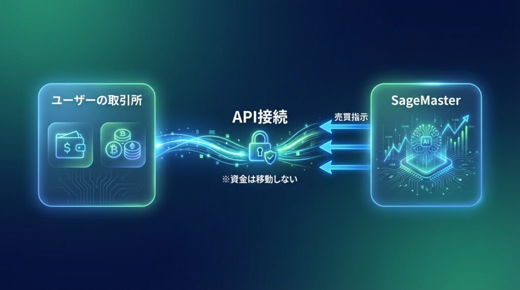 SageMaster（セージマスター）のAPI接続の仕組み図