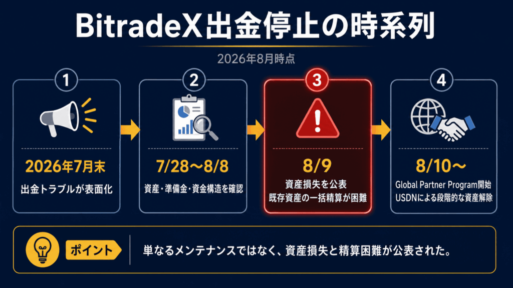 BitradeX出金停止からUSDNによる資産解除までの時系列