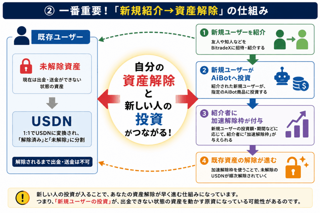 BitradeXで新規ユーザー紹介とAiBot投資によって資産解除が加速する仕組み