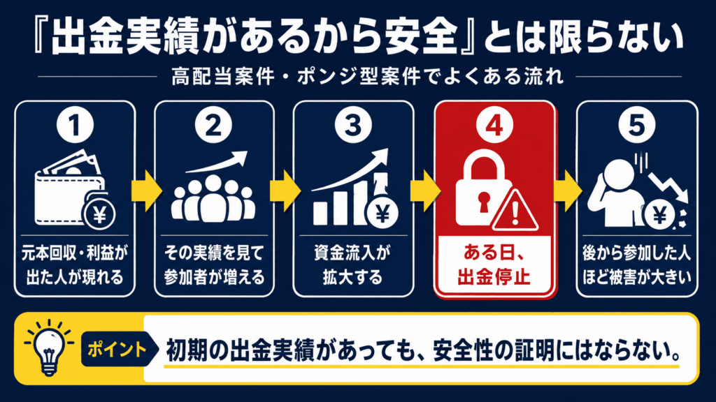 期の出金実績から参加者増加、出金停止につながるポンジスキームの典型的な流れ