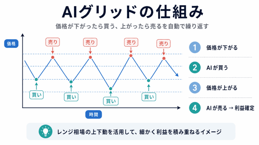 SageMaster AIグリッドの運用の仕組み
